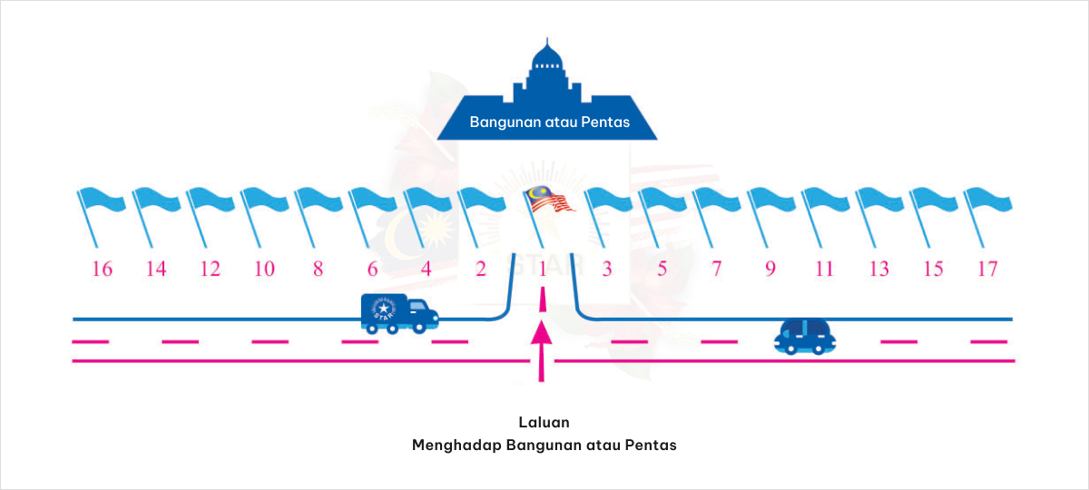 Susun Atur untuk Paparan Bendera (Perarakan)