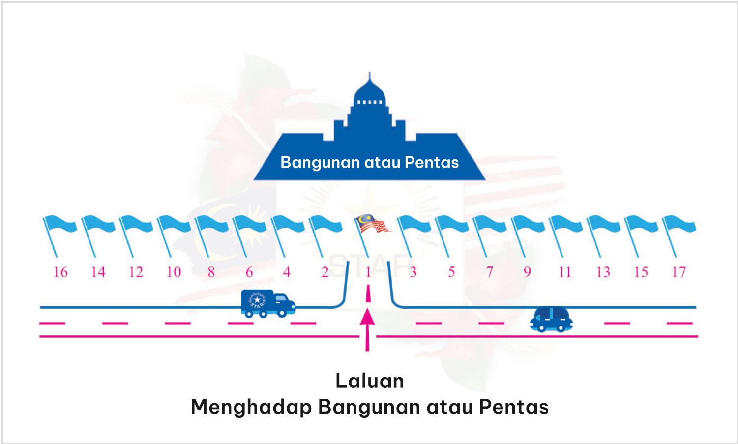 Susun Atur untuk Paparan Bendera (Perarakan)